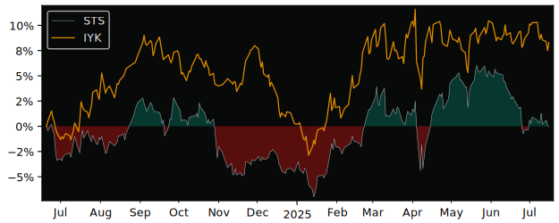 Total Return of SSgA SPDR s Europe II versus its related sector ETF IYK