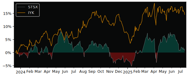 Total Return of SPDR MSCI Europe versus its related sector ETF IYK