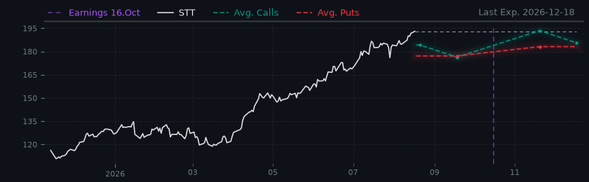 Options-Based Forecast STT Option Ideas - State Street