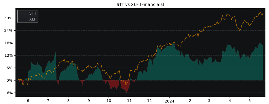 Compare State Street with its related Sector/Index XLF