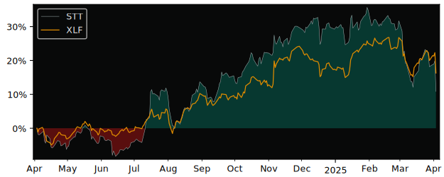 Compare State Street with its related Sector/Index XLF