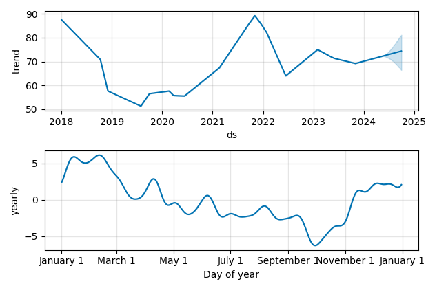 Drawdown / Underwater Chart for State Street (STT) - Stock Price & Dividends