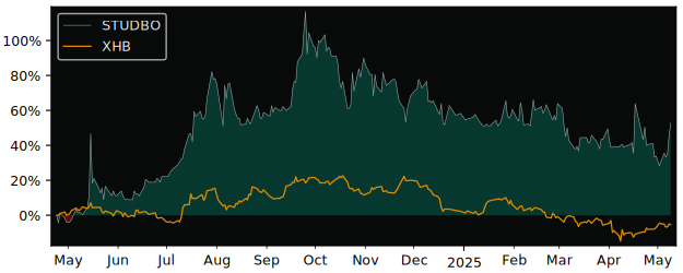 Compare overall performance (total returns) of Studentbostader I with its related sector ETF XHB