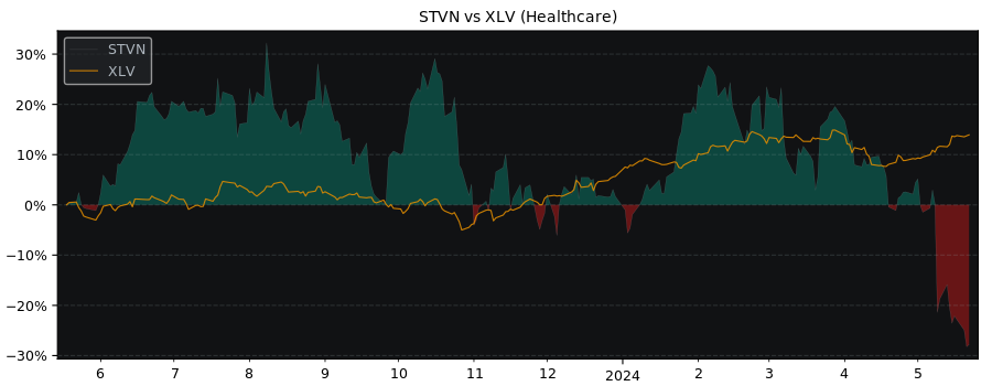 Compare Stevanato Group SpA with its related Sector/Index XLV