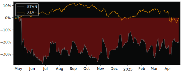 Compare Stevanato Group SpA with its related Sector/Index XLV