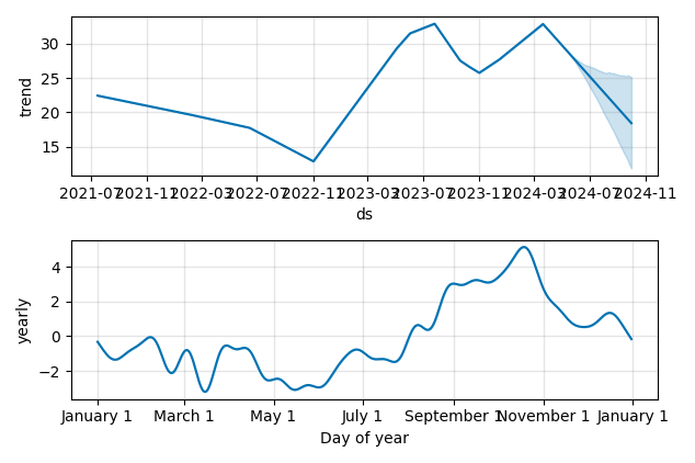 Drawdown / Underwater Chart for Stevanato Group SpA (STVN) - Stock Price & Dividends