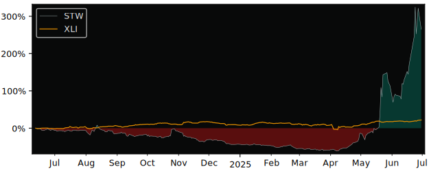 Total Return of SeaTwirl versus its related sector ETF XLI