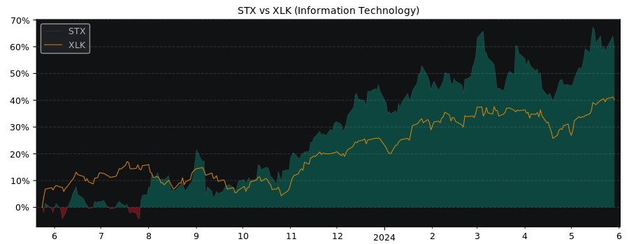Compare Seagate Technology PLC with its related Sector/Index XLK
