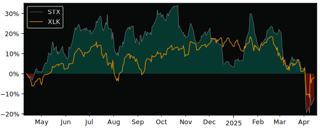 Compare Seagate Technology PLC with its related Sector/Index XLK