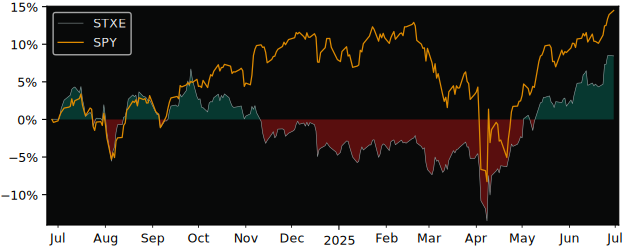 Total Return of EA Series Trust versus its related sector ETF SPY