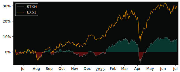 Total Return of Amundi Stoxx Europe versus its related sector ETF EXS1