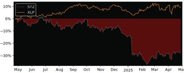 Compare Constellation Brands Class.. with its related Sector/Index XLP