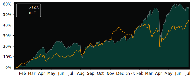Total Return of SPDR MSCI Europe versus its related sector ETF XLF