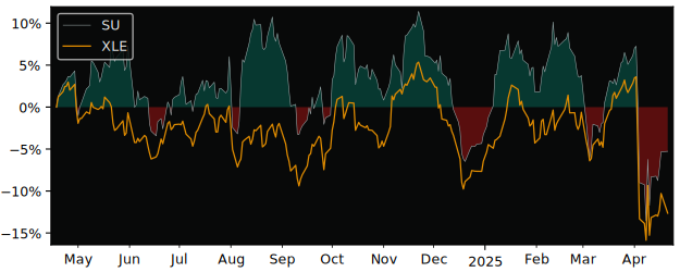 Compare Suncor Energy with its related Sector/Index XOP