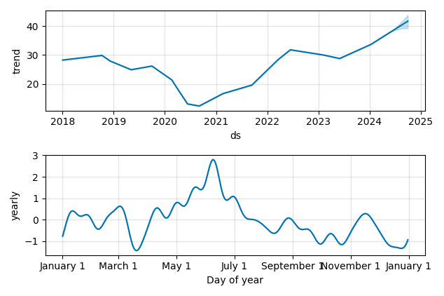 Drawdown / Underwater Chart for Suncor Energy (SU) - Stock Price & Dividends