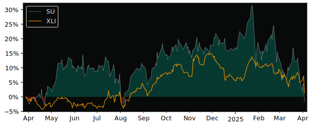 Compare Schneider Electric S.E. with its related Sector/Index XLI