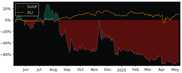 Compare overall performance (total returns) of SU Holdings Ordinary with its related sector ETF XLI