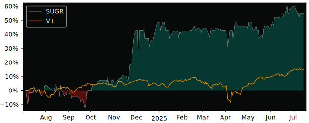 Total Return of Sucro versus its related sector ETF VT