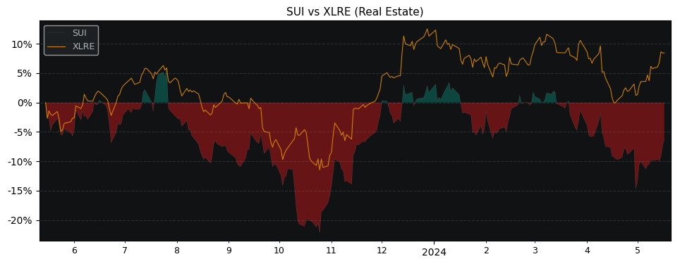 Compare Sun Communities with its related Sector/Index XLRE