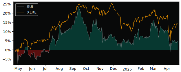 Compare Sun Communities with its related Sector/Index XLRE