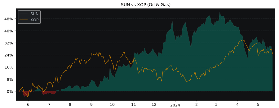 Compare Sunoco LP with its related Sector/Index XOP
