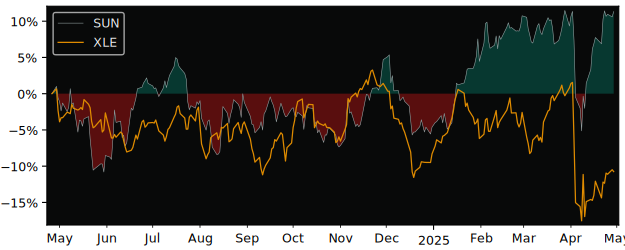 Compare Sunoco LP with its related Sector/Index XOP