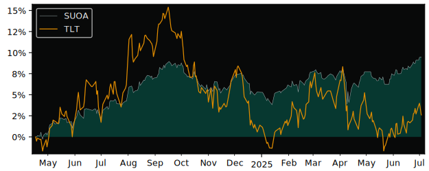 Total Return of iShares Bond ESG versus its related sector ETF TLT