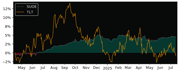 Total Return of iShares € Bond ESG versus its related sector ETF TLT