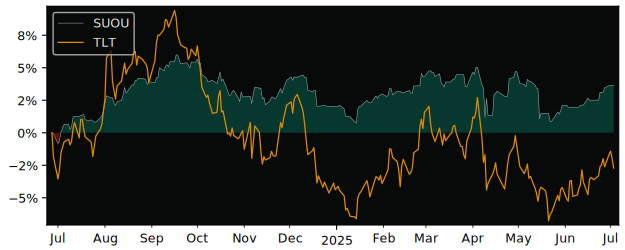Total Return of iShares Bond ESG versus its related sector ETF TLT