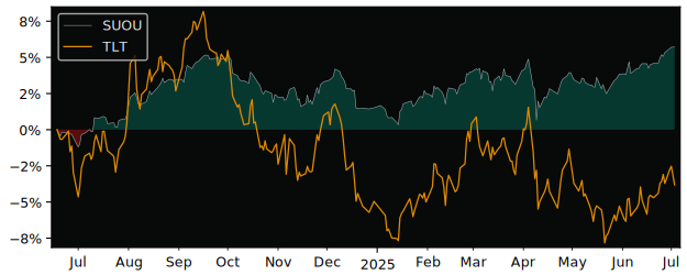 Total Return of iShares Bond ESG versus its related sector ETF TLT