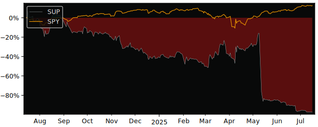 Total Return of Superior Industries versus its related sector ETF SPY