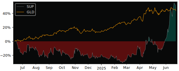 Total Return of Northern Superior versus its related sector ETF GLD