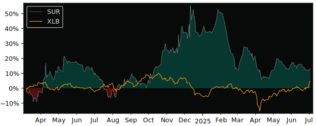 Total Return of Surteco SE versus its related sector ETF XLB