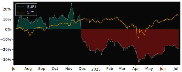 Total Return of Simplify Propel versus its related sector ETF SPY
