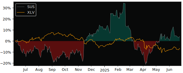 Total Return of Surgical Science versus its related sector ETF XLV