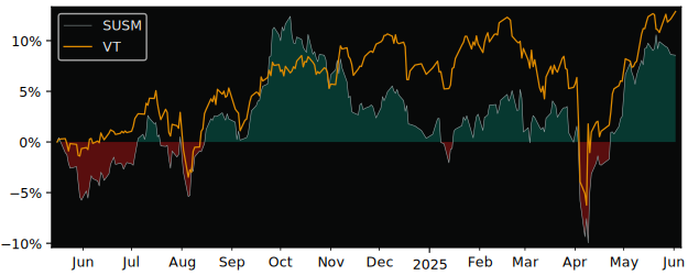 Total Return of iShares MSCI EM SRI versus its related sector ETF VT