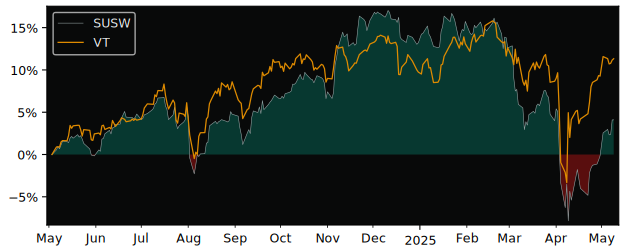 Compare overall performance (total returns) of iShares MSCI World SRI with its related sector ETF VT