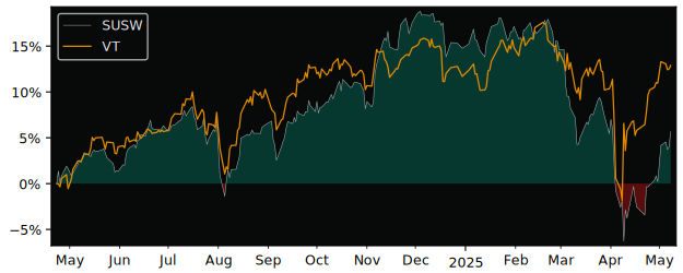 Compare overall performance (total returns) of iShares MSCI World SRI with its related sector ETF VT