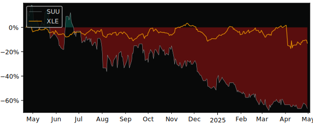 Compare overall performance (total returns) of Strathmore Plus with its related sector ETF XLE
