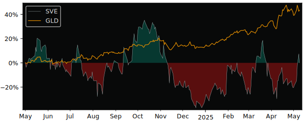Compare overall performance (total returns) of Silver One Resources with its related sector ETF GLD