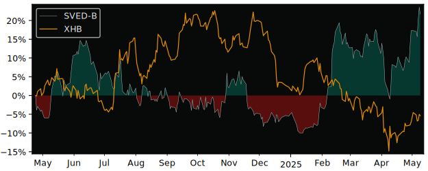 Compare overall performance (total returns) of Svedbergs i Dalstorp with its related sector ETF XHB