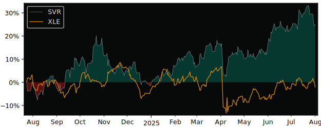 Total Return of iShares Silver Bullion versus its related sector ETF XLE