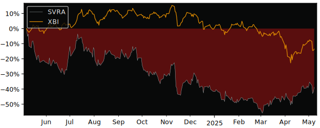 Compare overall performance (total returns) of Savara with its related sector ETF XBI