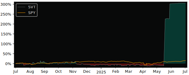 Total Return of Servotronics versus its related sector ETF SPY