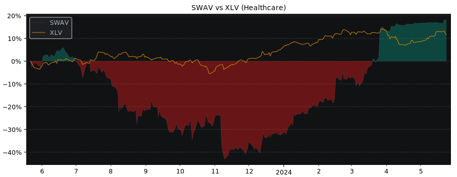 Compare Shockwave Medical with its related Sector/Index XLV