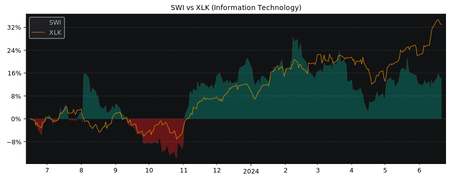 Compare SolarWinds with its related Sector/Index XLK
