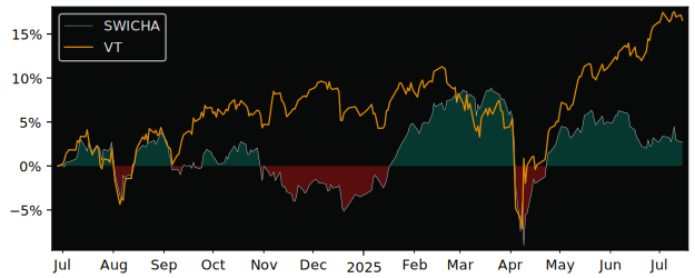 Total Return of UBS (CH) – MSCI versus its related sector ETF VT
