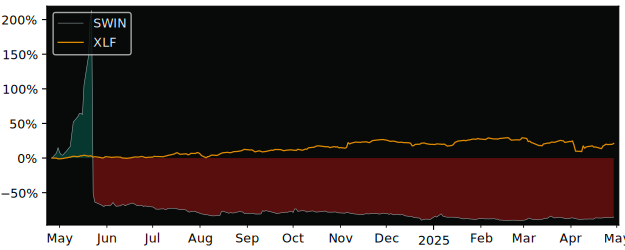 Compare Solowin Holdings Ordinary.. with its related Sector/Index XLF