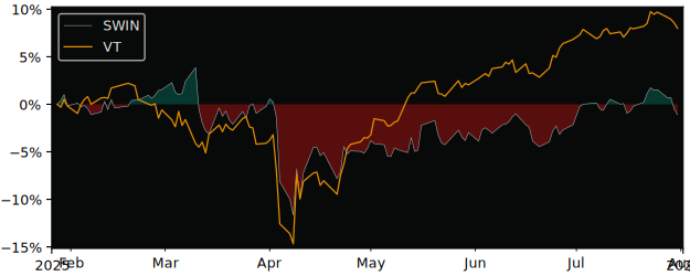 Total Return of HAMILTON CHAMPIONS versus its related sector ETF VT