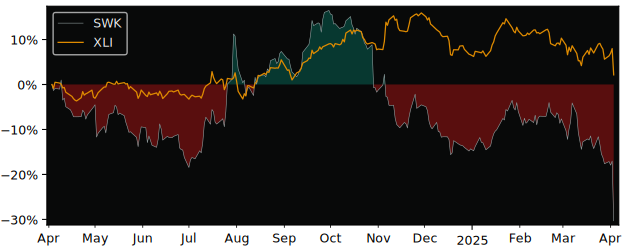 Compare Stanley Black & Decker with its related Sector/Index XLI